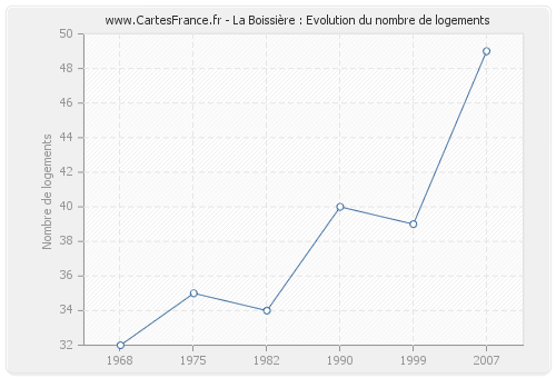 La Boissière : Evolution du nombre de logements